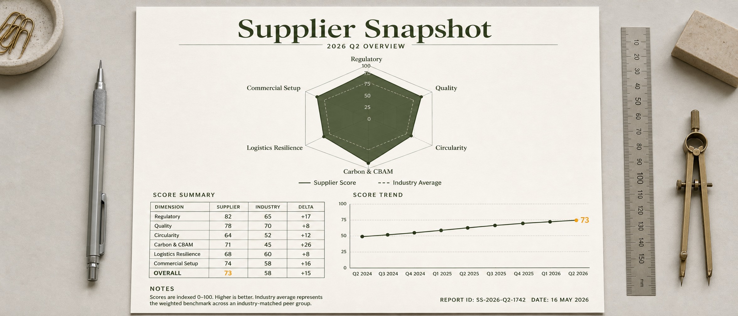 Supplier Snapshot — 六轴雷达 + 评分摘要 + 趋势
